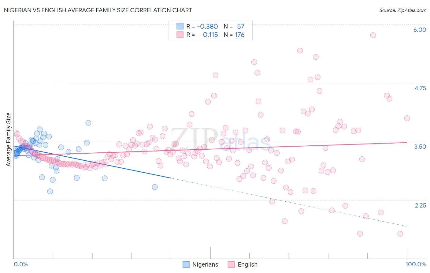 Nigerian vs English Average Family Size