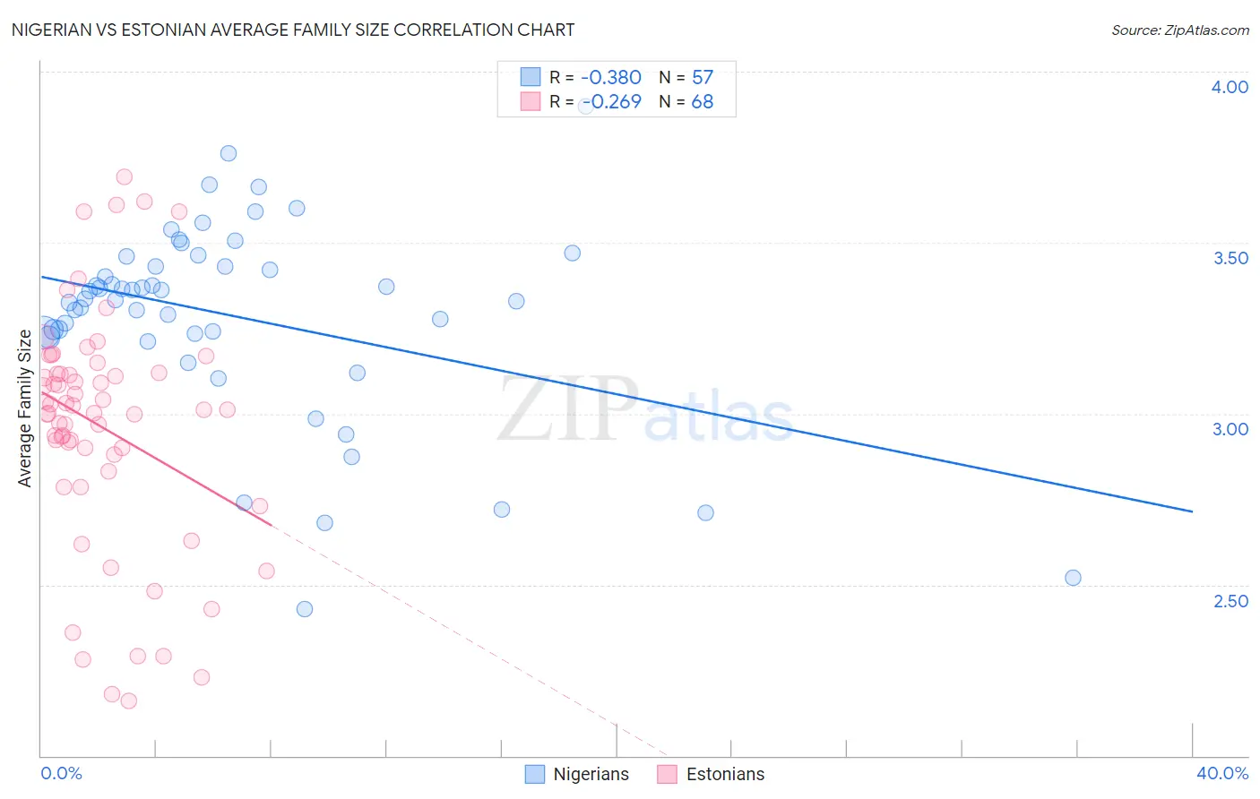 Nigerian vs Estonian Average Family Size