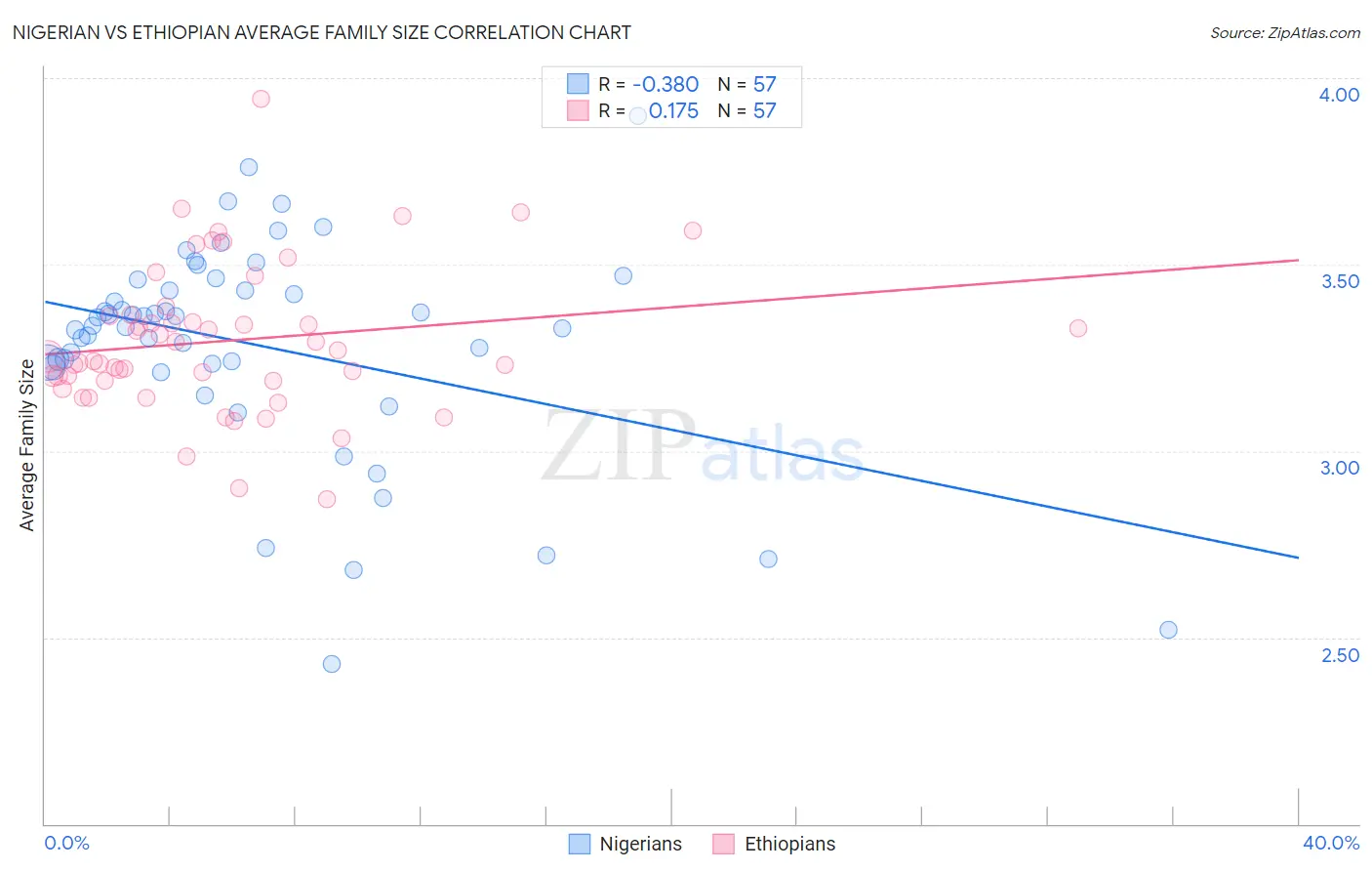 Nigerian vs Ethiopian Average Family Size