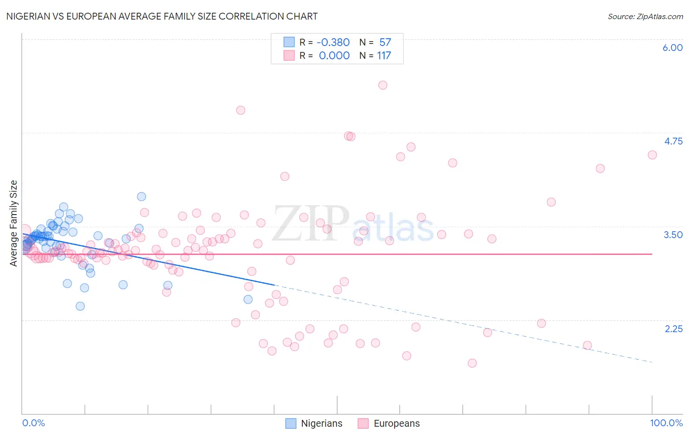 Nigerian vs European Average Family Size