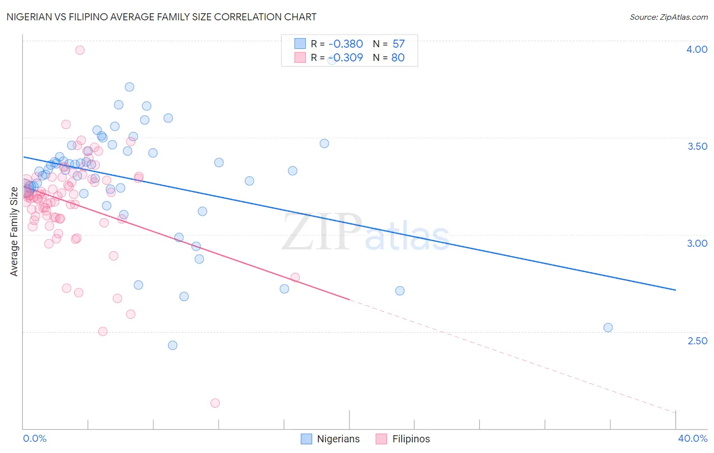 Nigerian vs Filipino Average Family Size