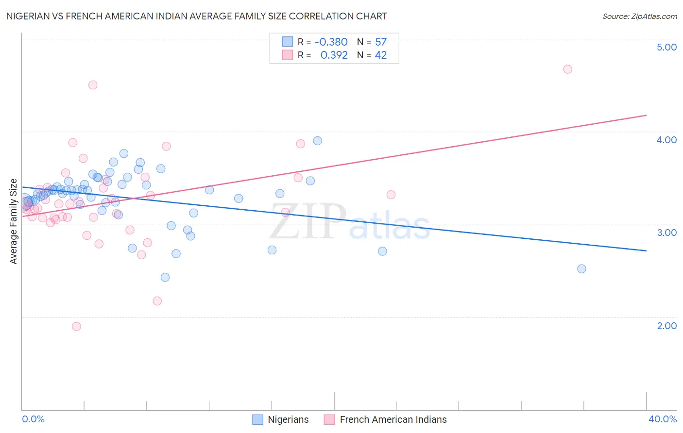 Nigerian vs French American Indian Average Family Size