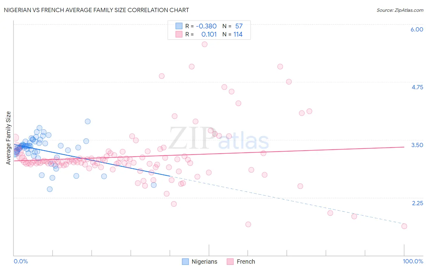 Nigerian vs French Average Family Size