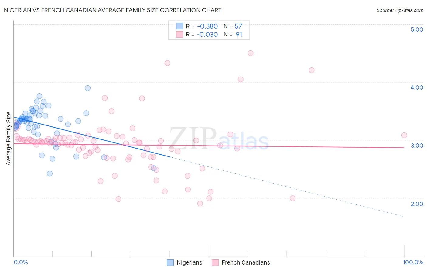 Nigerian vs French Canadian Average Family Size