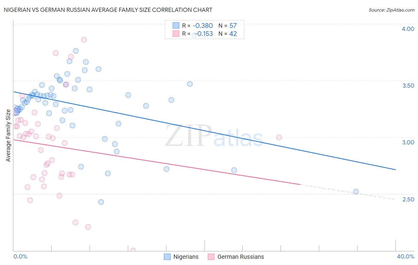 Nigerian vs German Russian Average Family Size