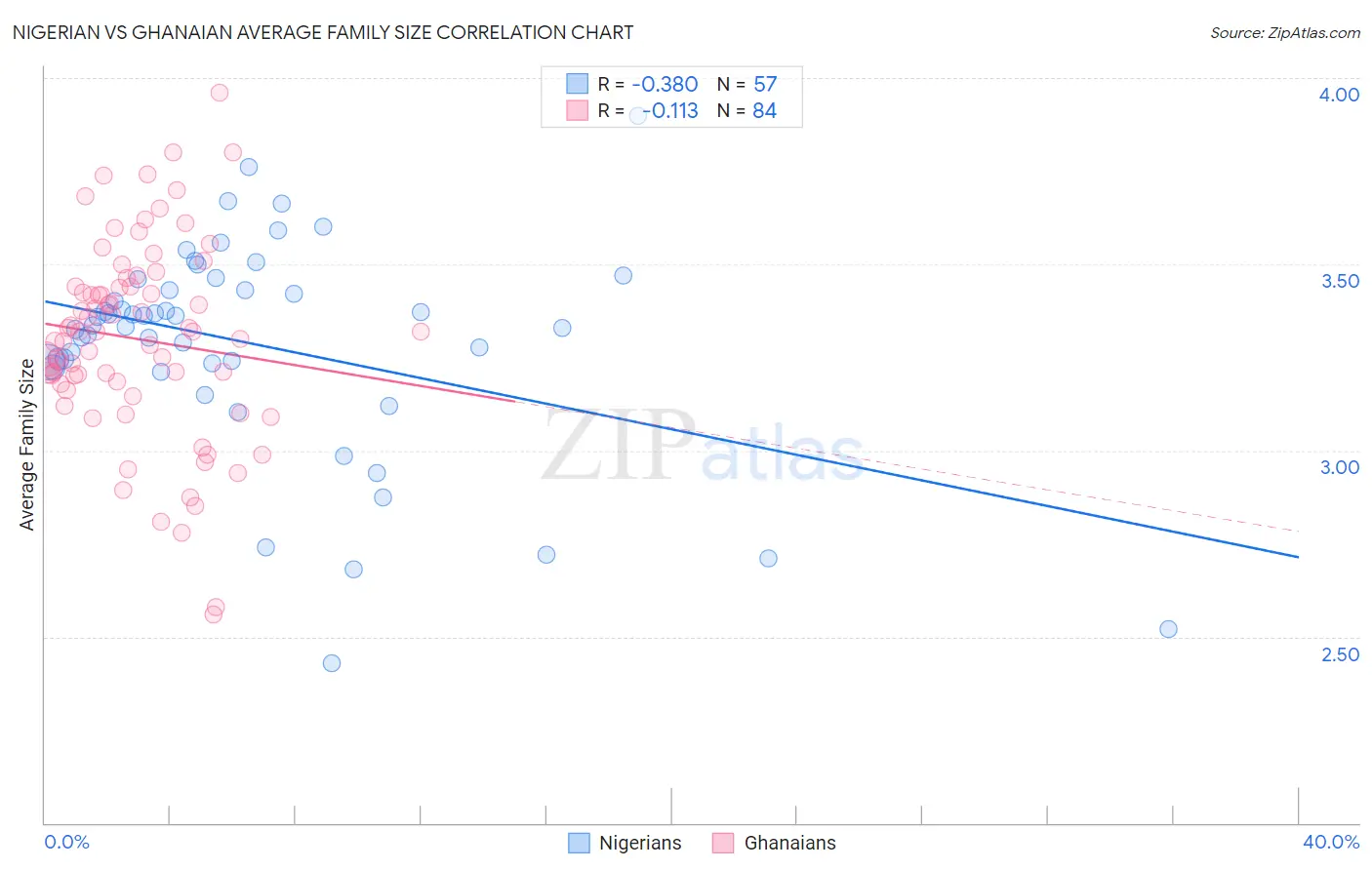 Nigerian vs Ghanaian Average Family Size