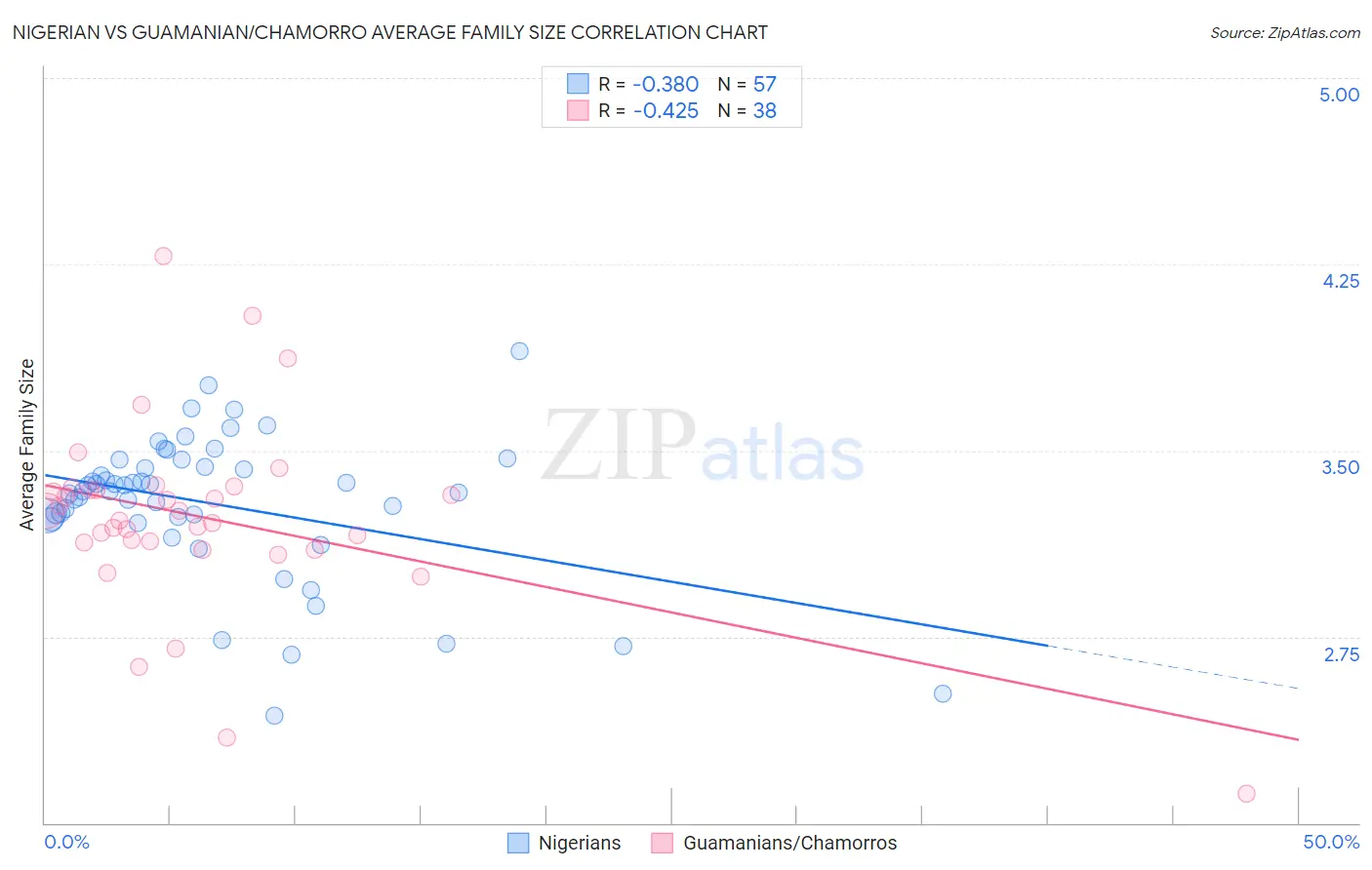 Nigerian vs Guamanian/Chamorro Average Family Size