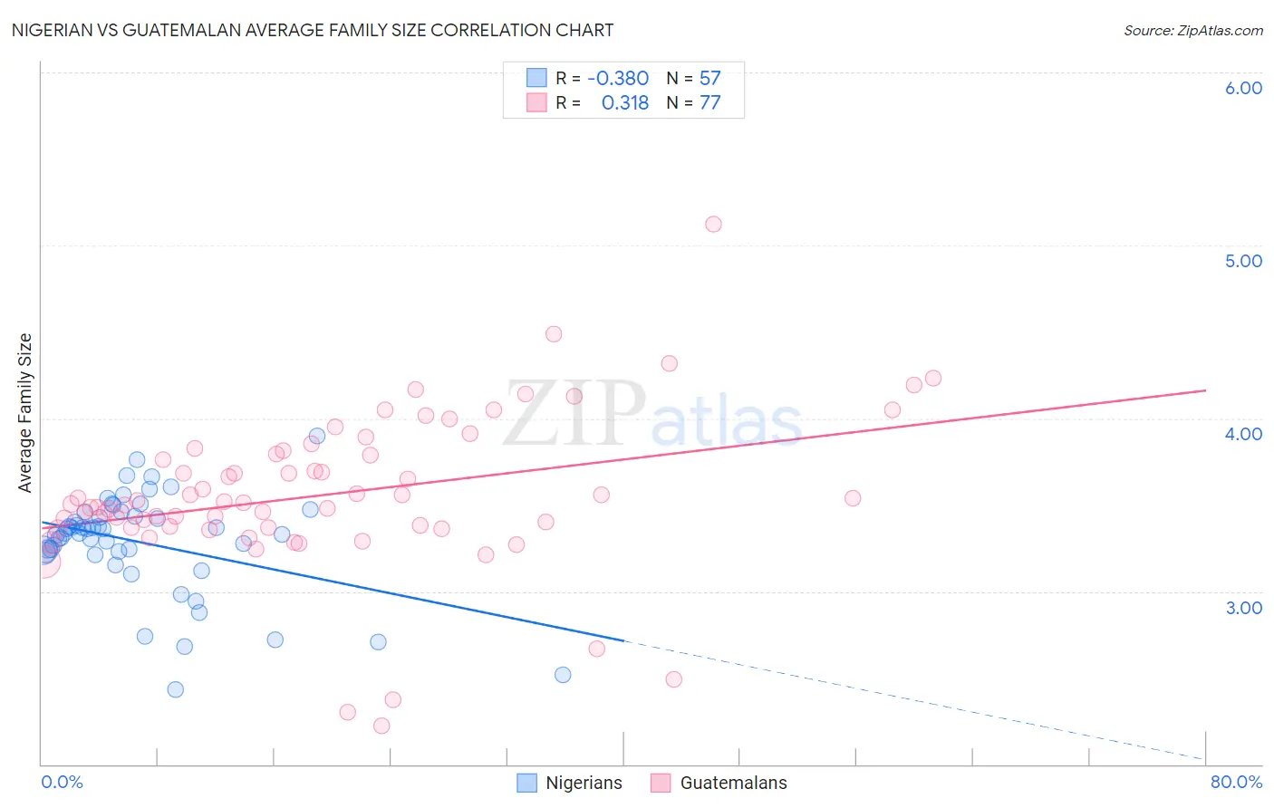 Nigerian vs Guatemalan Average Family Size