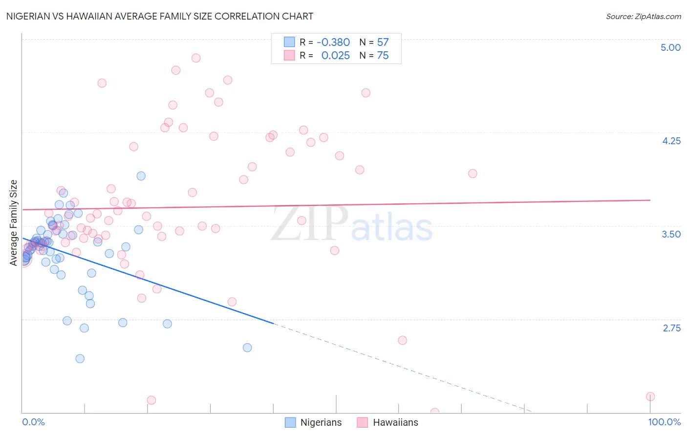 Nigerian vs Hawaiian Average Family Size