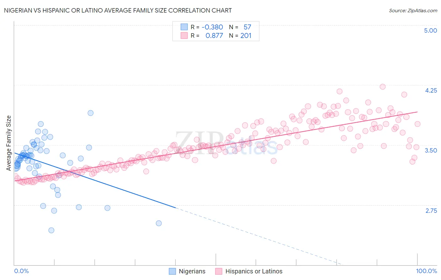 Nigerian vs Hispanic or Latino Average Family Size