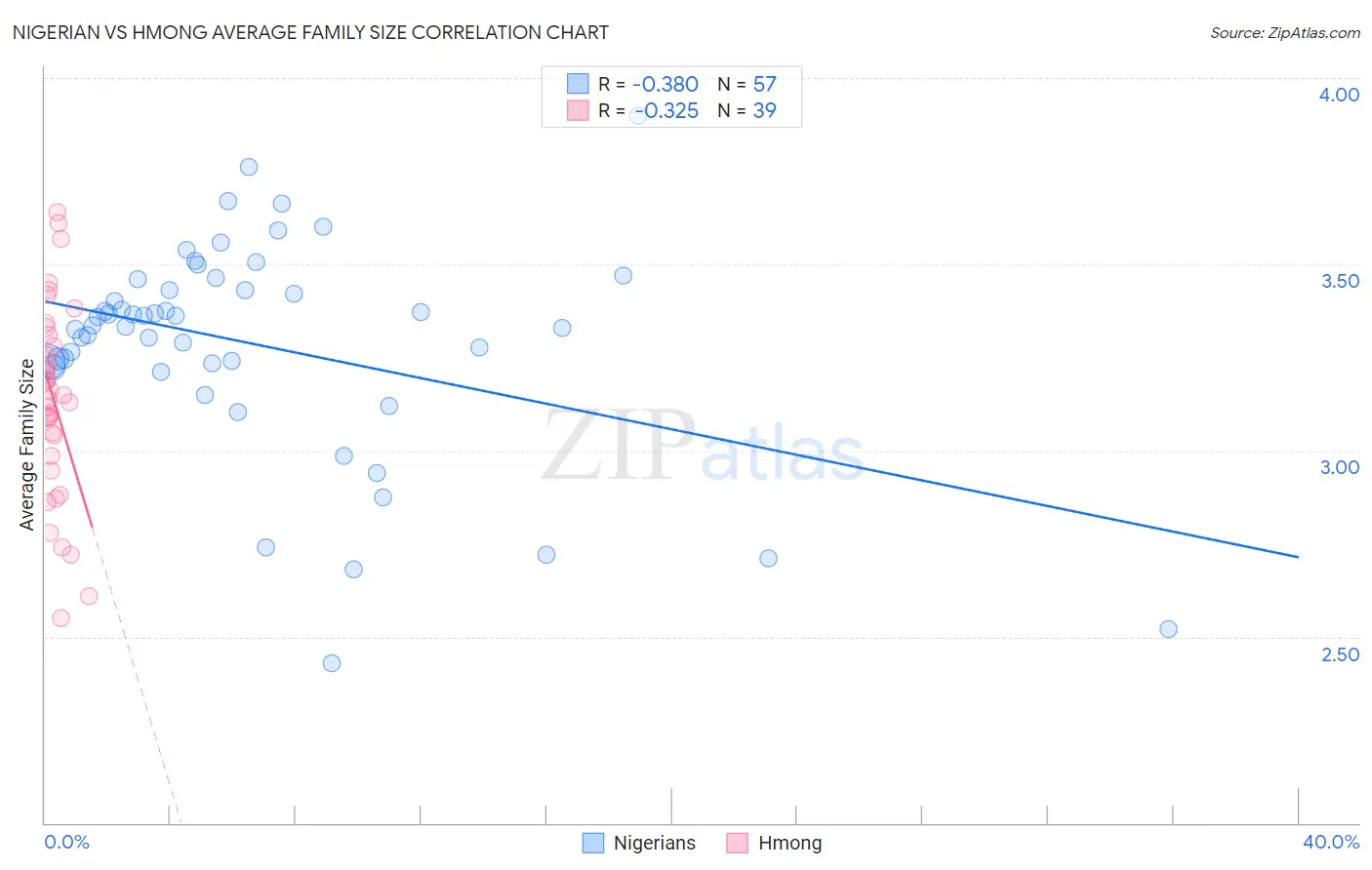 Nigerian vs Hmong Average Family Size