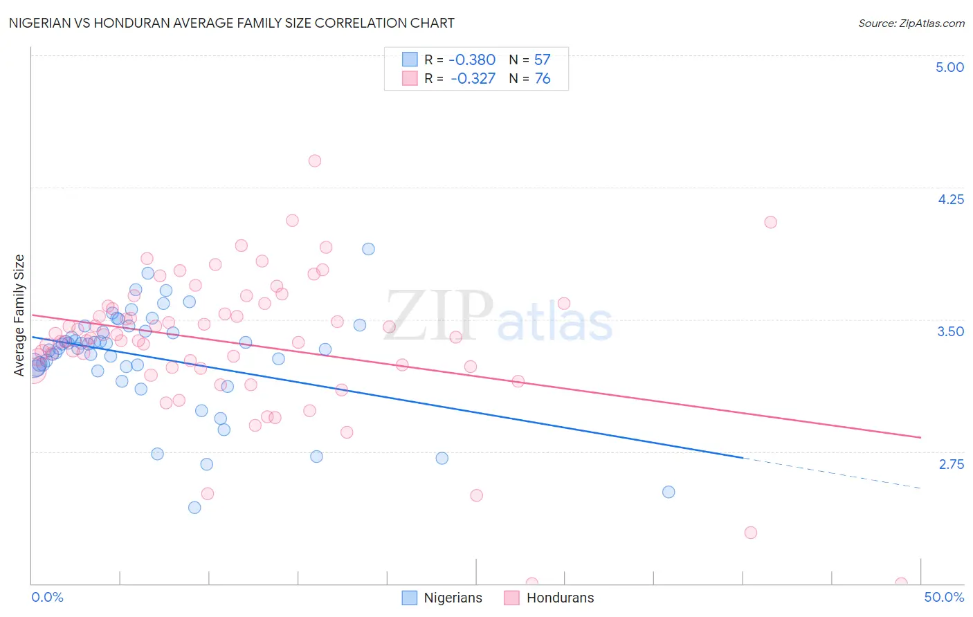 Nigerian vs Honduran Average Family Size