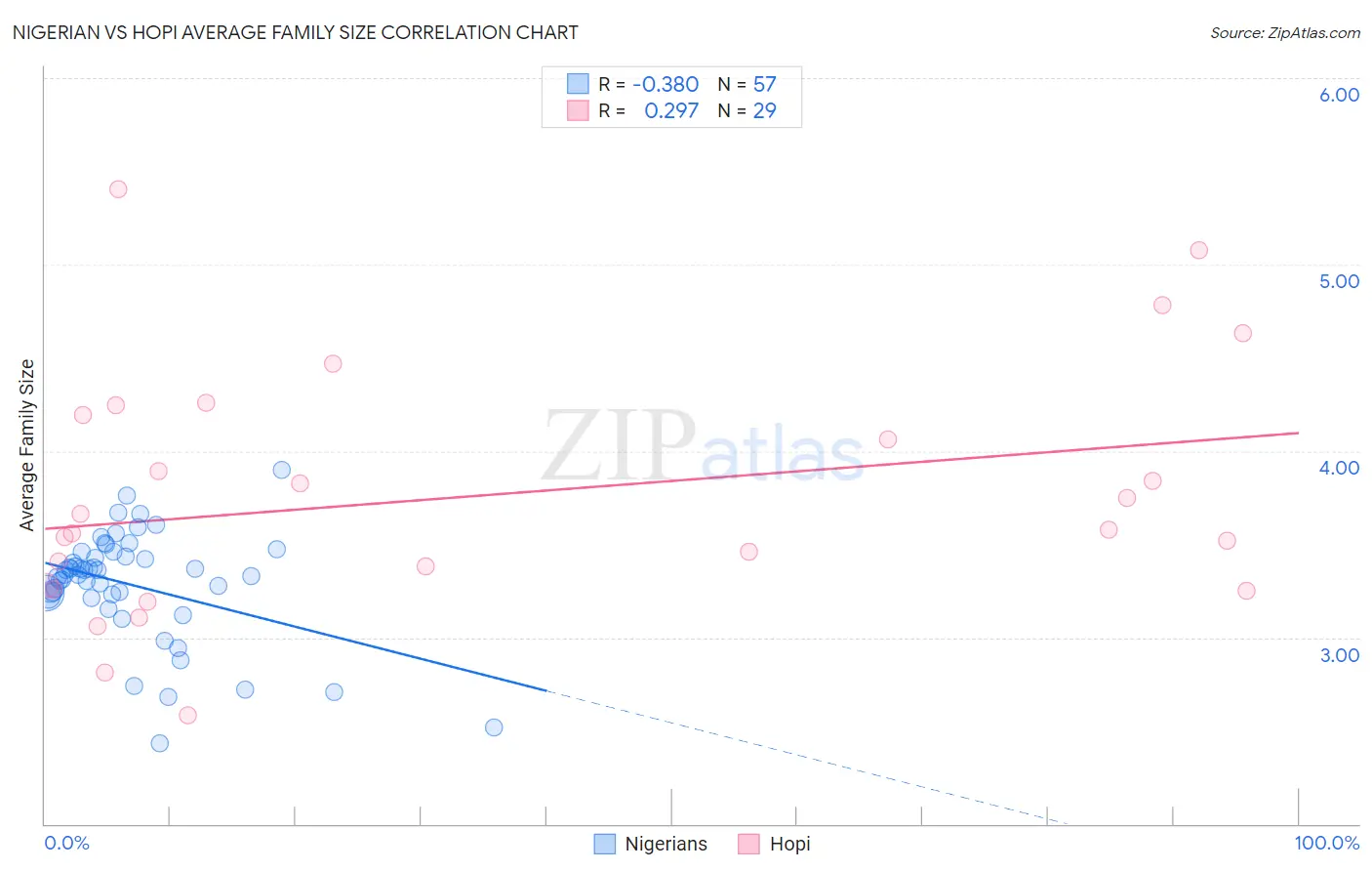 Nigerian vs Hopi Average Family Size