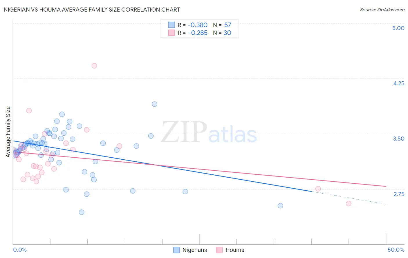 Nigerian vs Houma Average Family Size