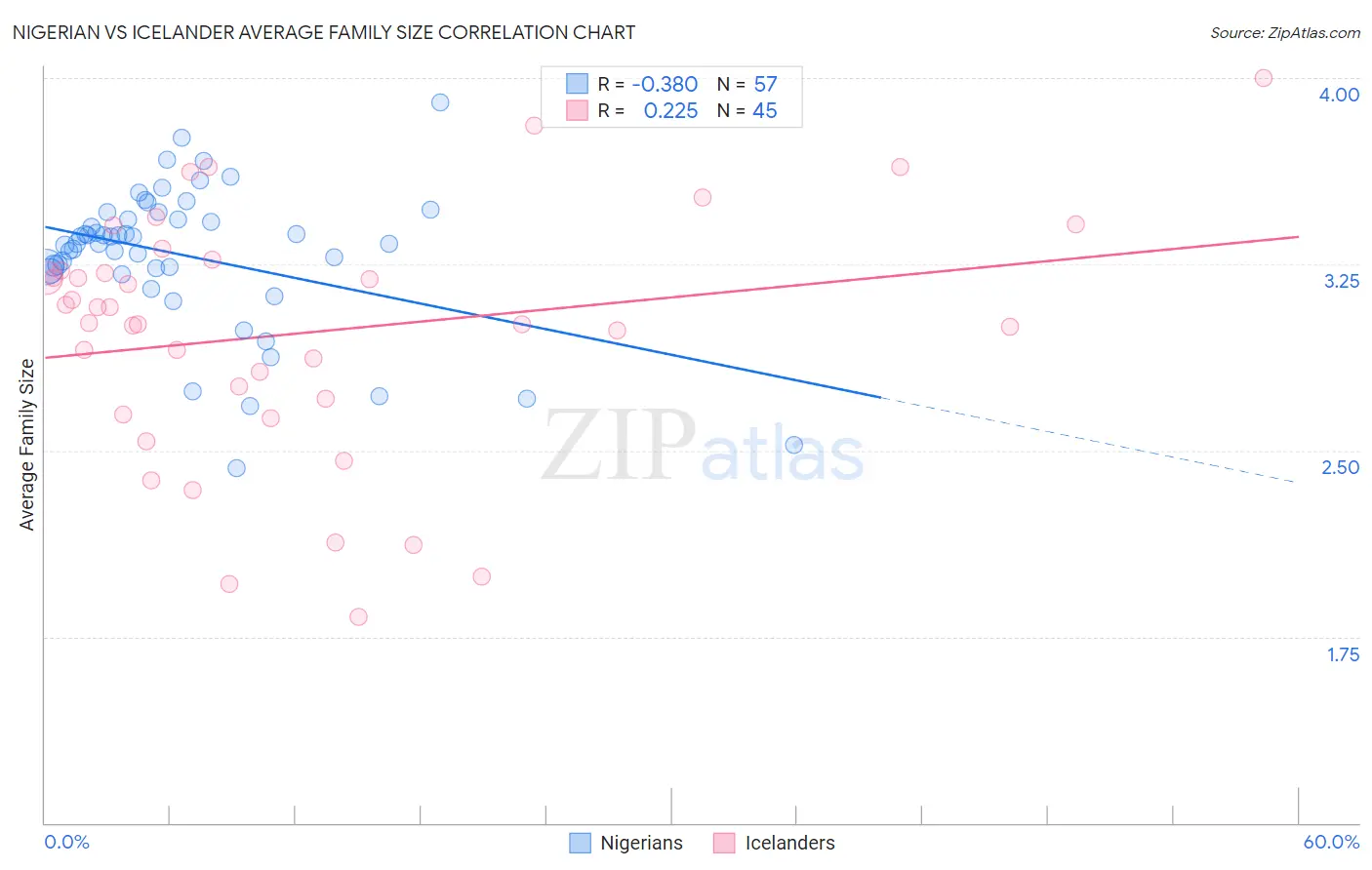 Nigerian vs Icelander Average Family Size