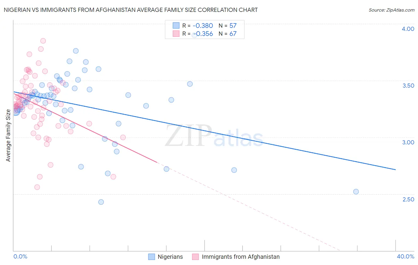 Nigerian vs Immigrants from Afghanistan Average Family Size