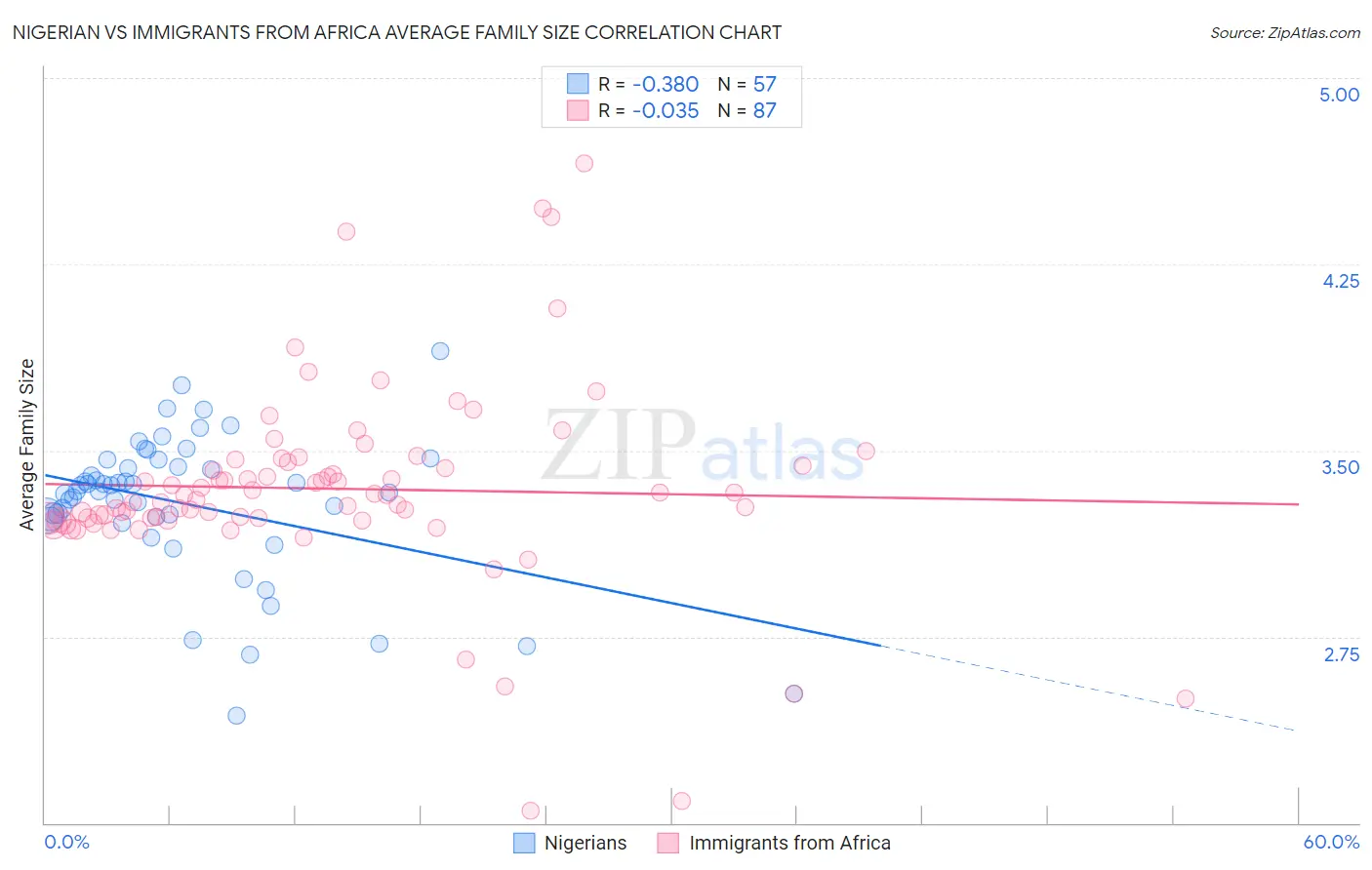 Nigerian vs Immigrants from Africa Average Family Size