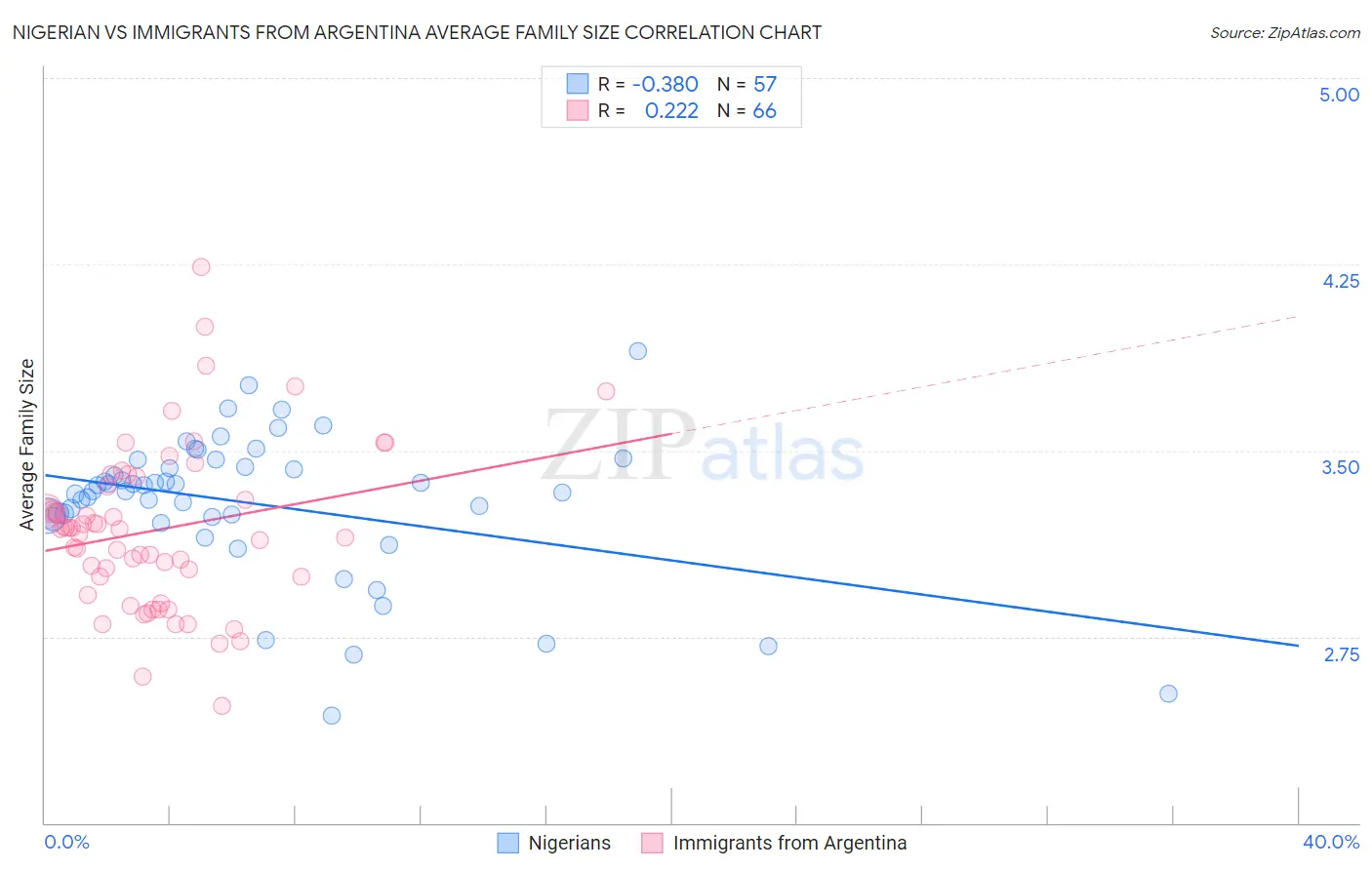 Nigerian vs Immigrants from Argentina Average Family Size