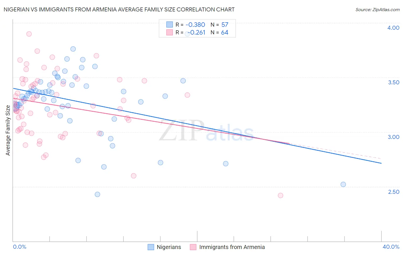 Nigerian vs Immigrants from Armenia Average Family Size