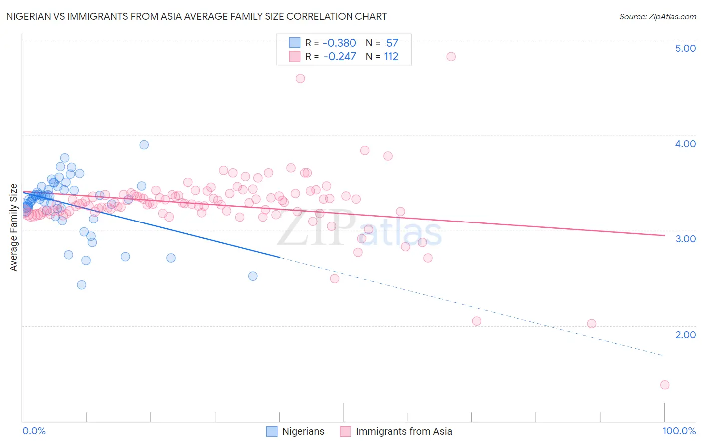 Nigerian vs Immigrants from Asia Average Family Size