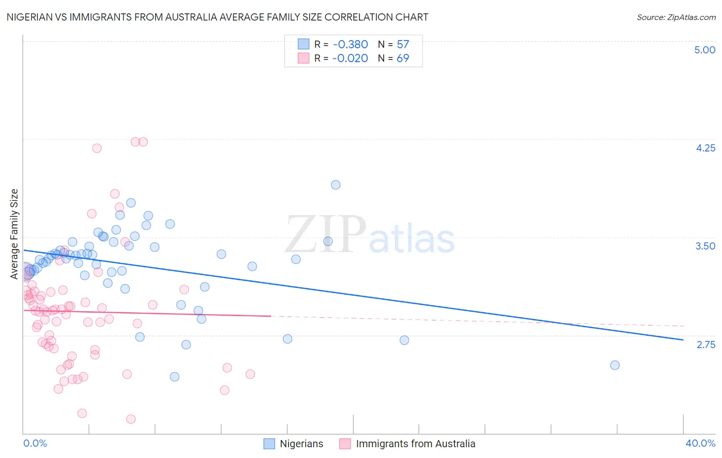 Nigerian vs Immigrants from Australia Average Family Size