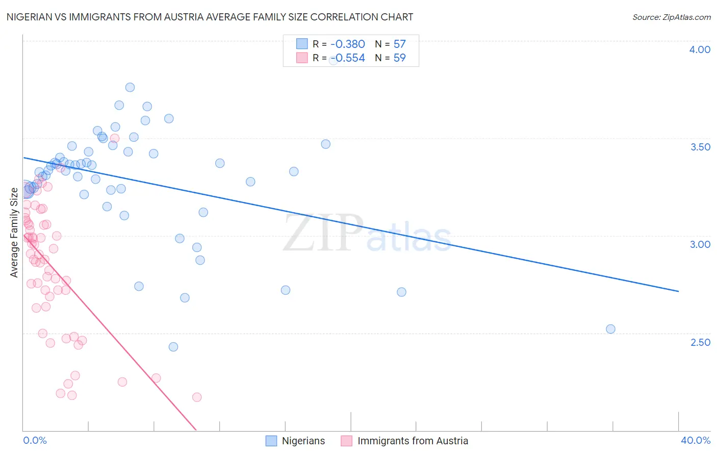 Nigerian vs Immigrants from Austria Average Family Size