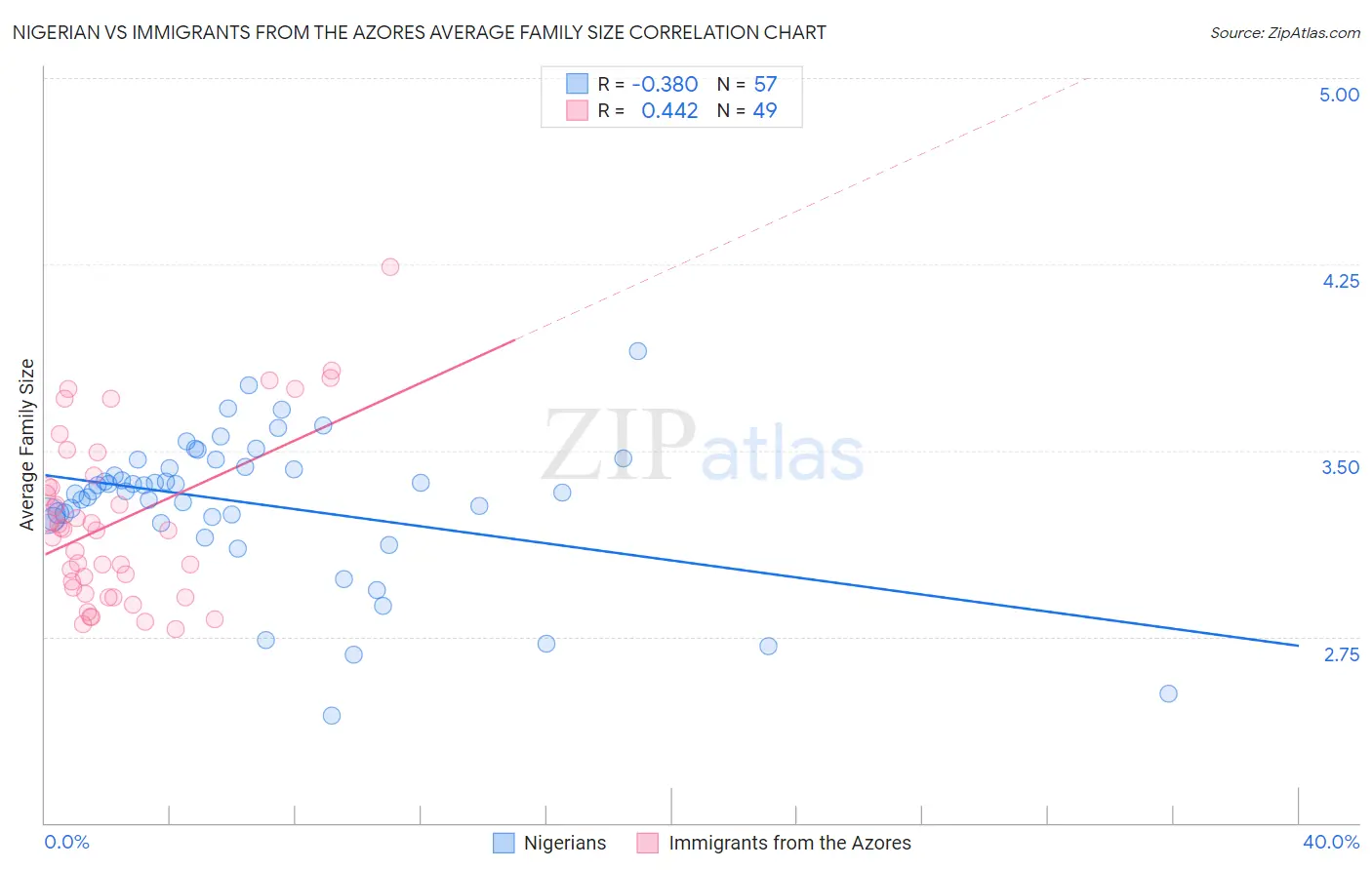 Nigerian vs Immigrants from the Azores Average Family Size