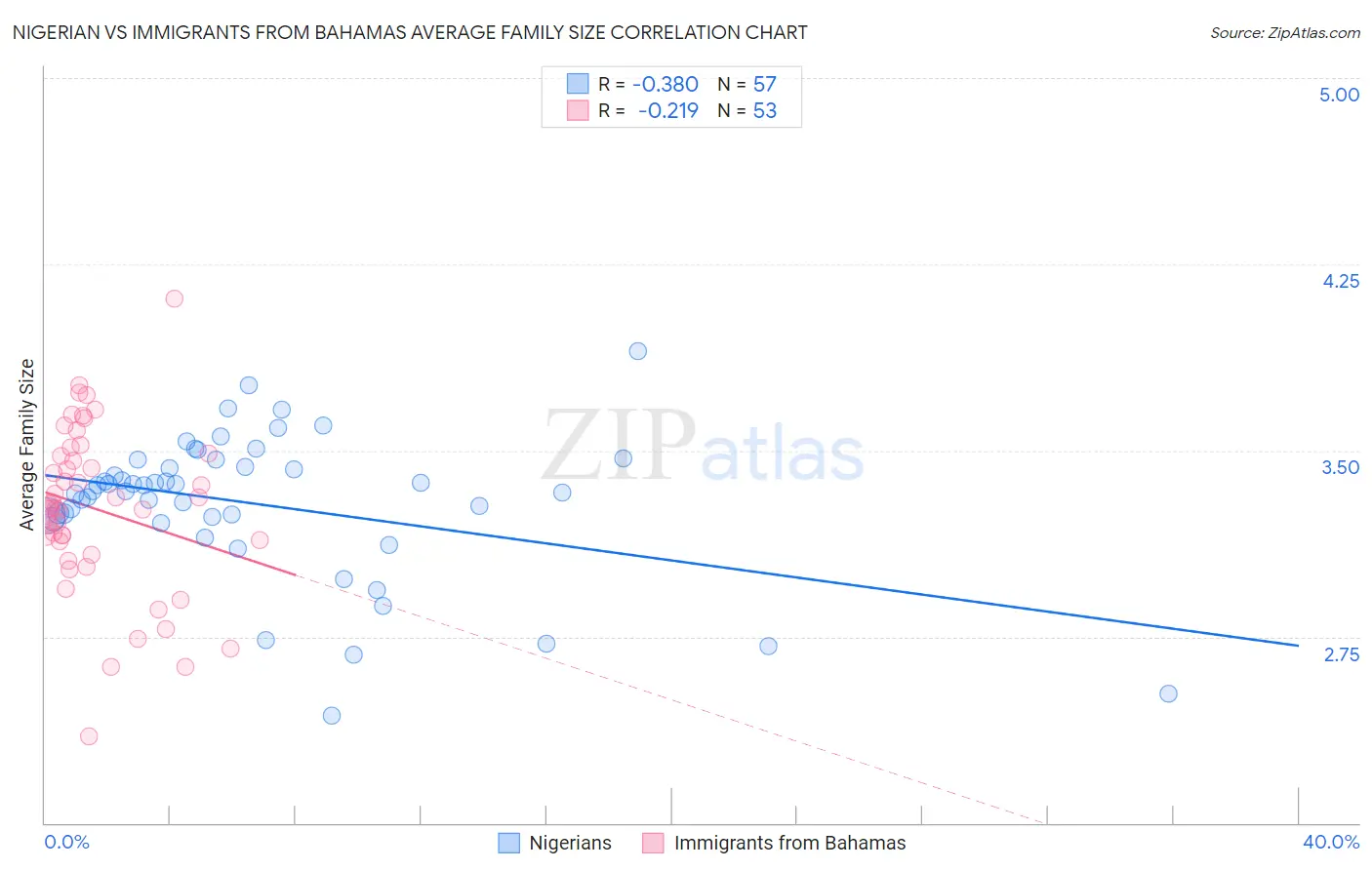 Nigerian vs Immigrants from Bahamas Average Family Size