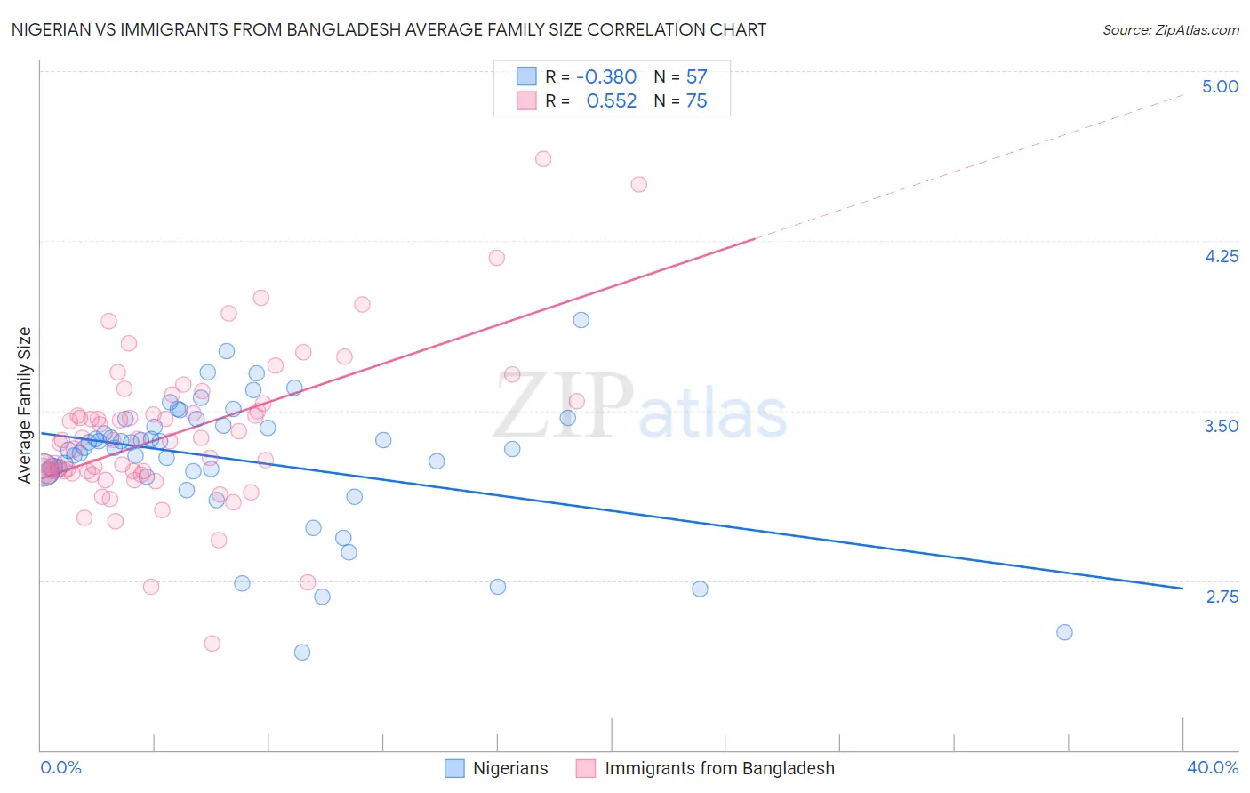 Nigerian vs Immigrants from Bangladesh Average Family Size