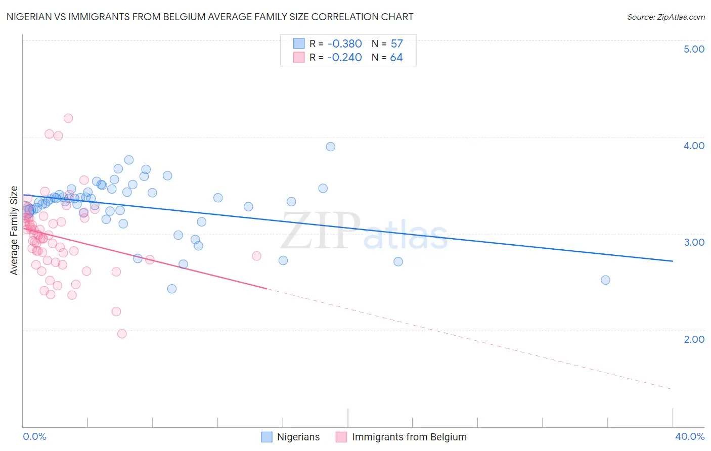 Nigerian vs Immigrants from Belgium Average Family Size