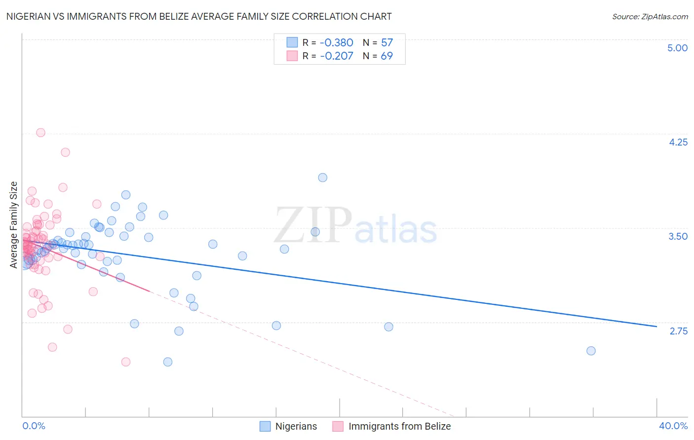Nigerian vs Immigrants from Belize Average Family Size