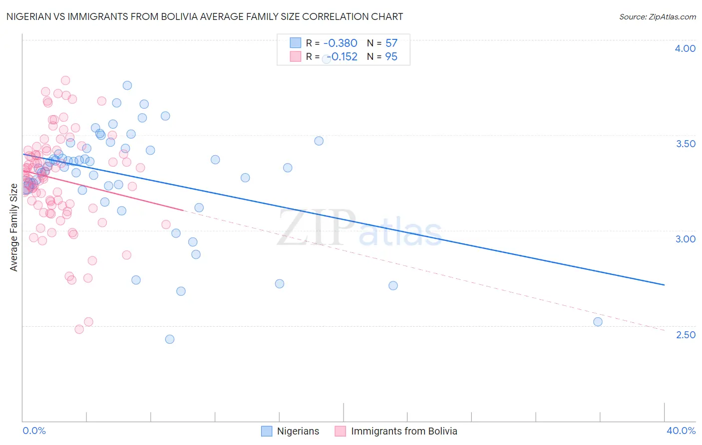 Nigerian vs Immigrants from Bolivia Average Family Size