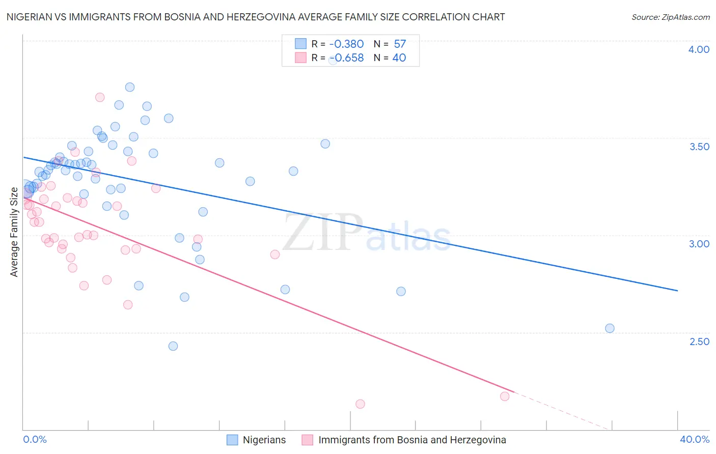 Nigerian vs Immigrants from Bosnia and Herzegovina Average Family Size