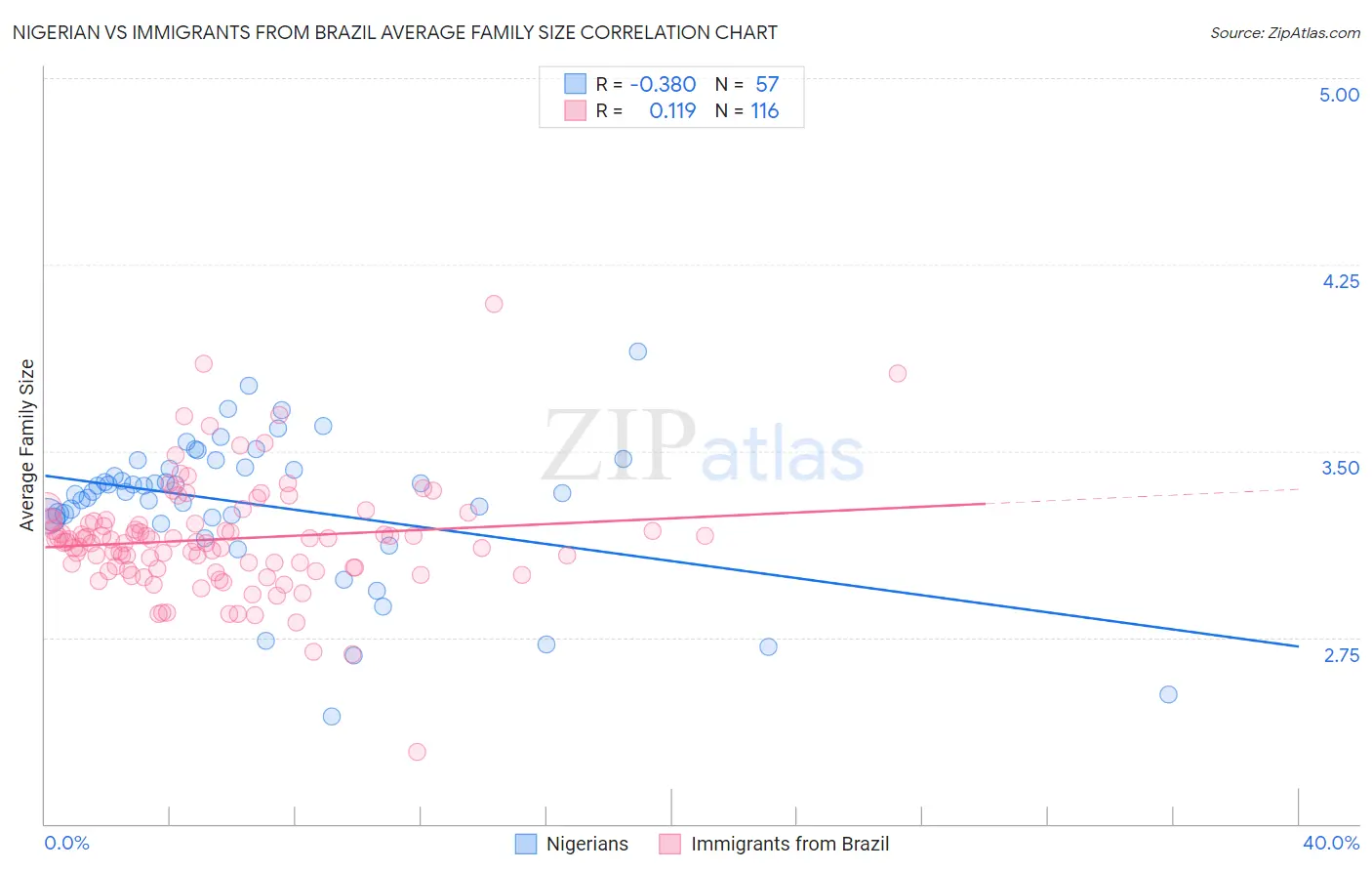 Nigerian vs Immigrants from Brazil Average Family Size