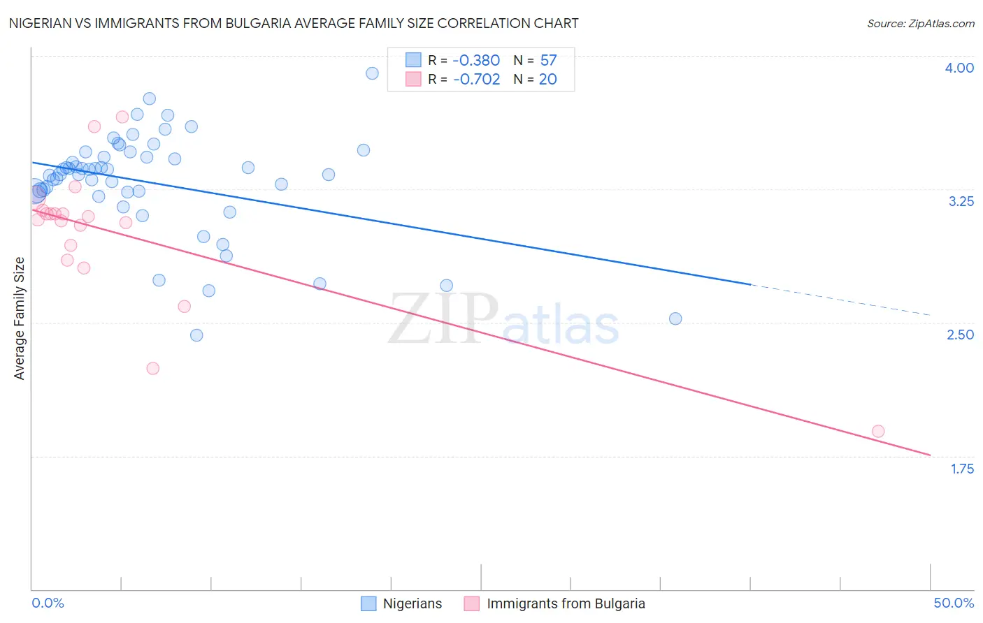 Nigerian vs Immigrants from Bulgaria Average Family Size