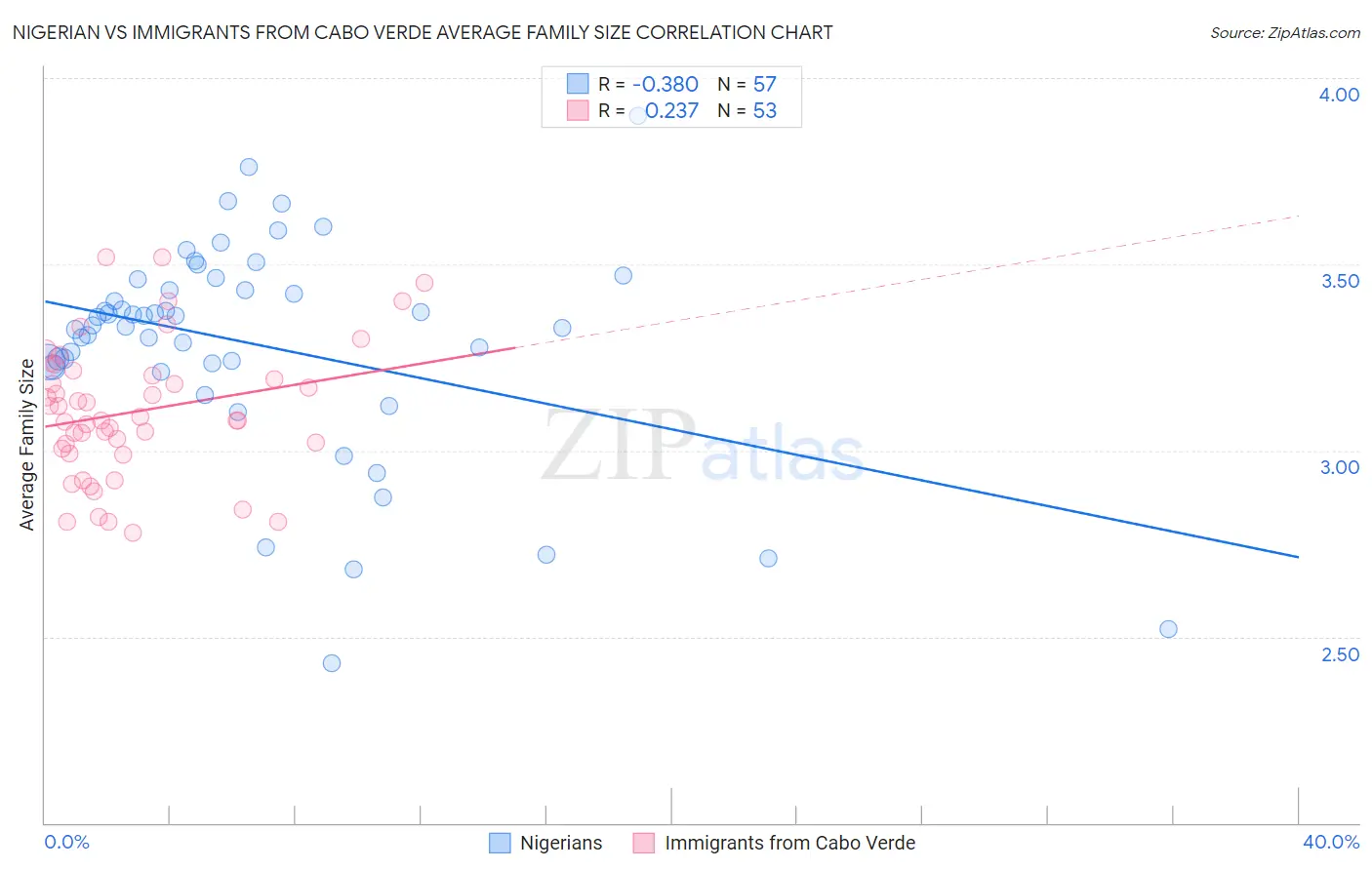 Nigerian vs Immigrants from Cabo Verde Average Family Size