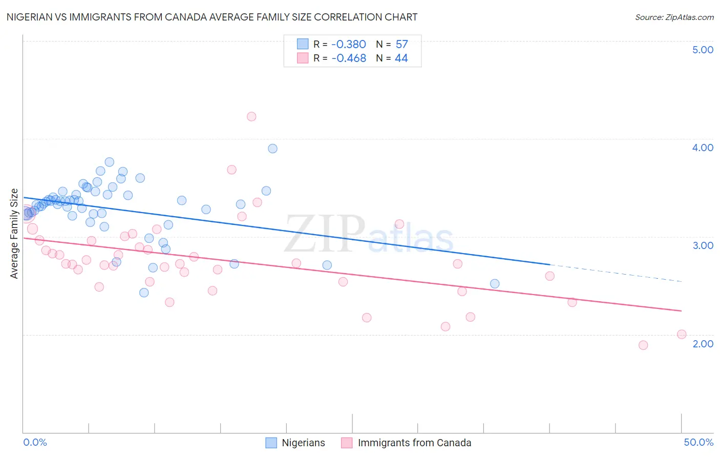 Nigerian vs Immigrants from Canada Average Family Size