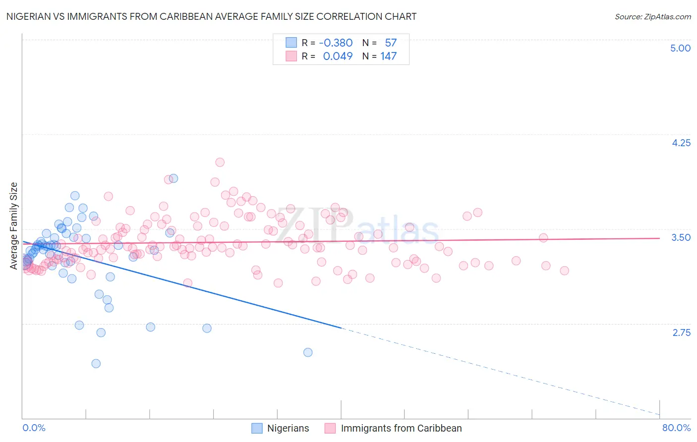 Nigerian vs Immigrants from Caribbean Average Family Size