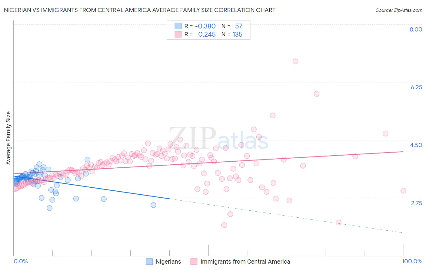 Nigerian vs Immigrants from Central America Average Family Size