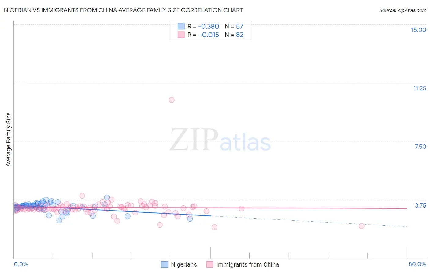 Nigerian vs Immigrants from China Average Family Size