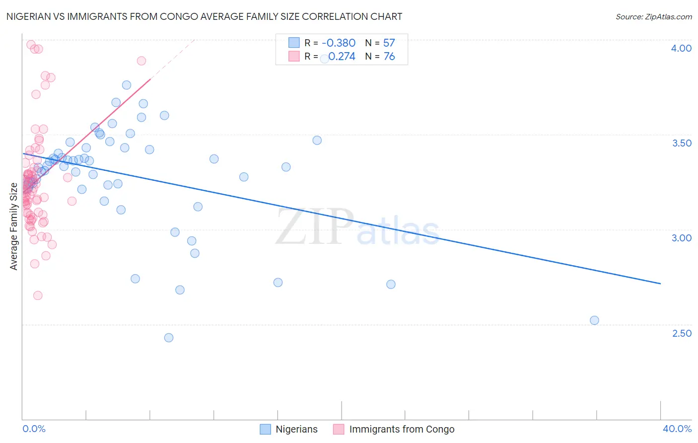 Nigerian vs Immigrants from Congo Average Family Size