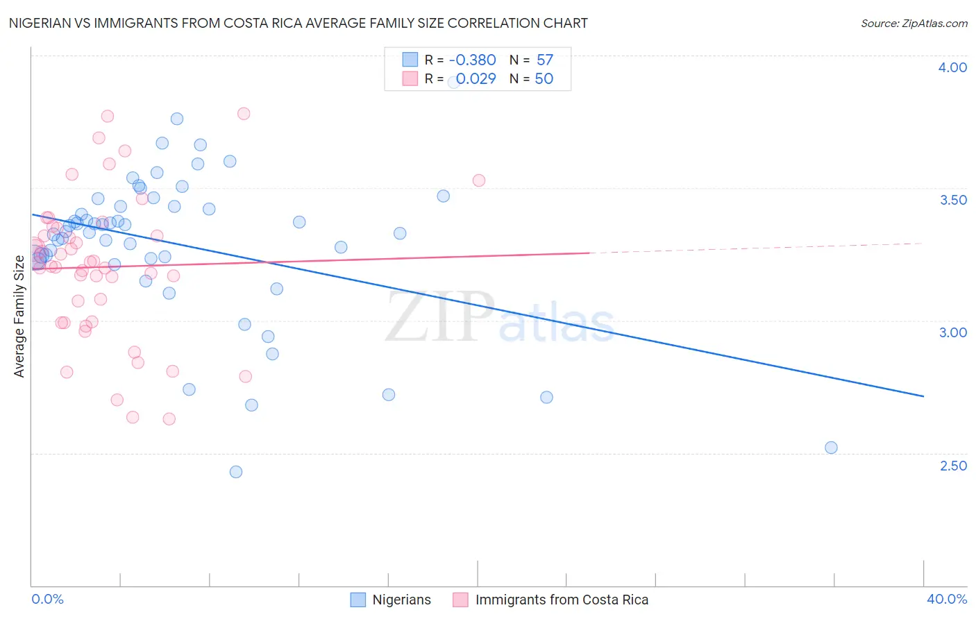 Nigerian vs Immigrants from Costa Rica Average Family Size