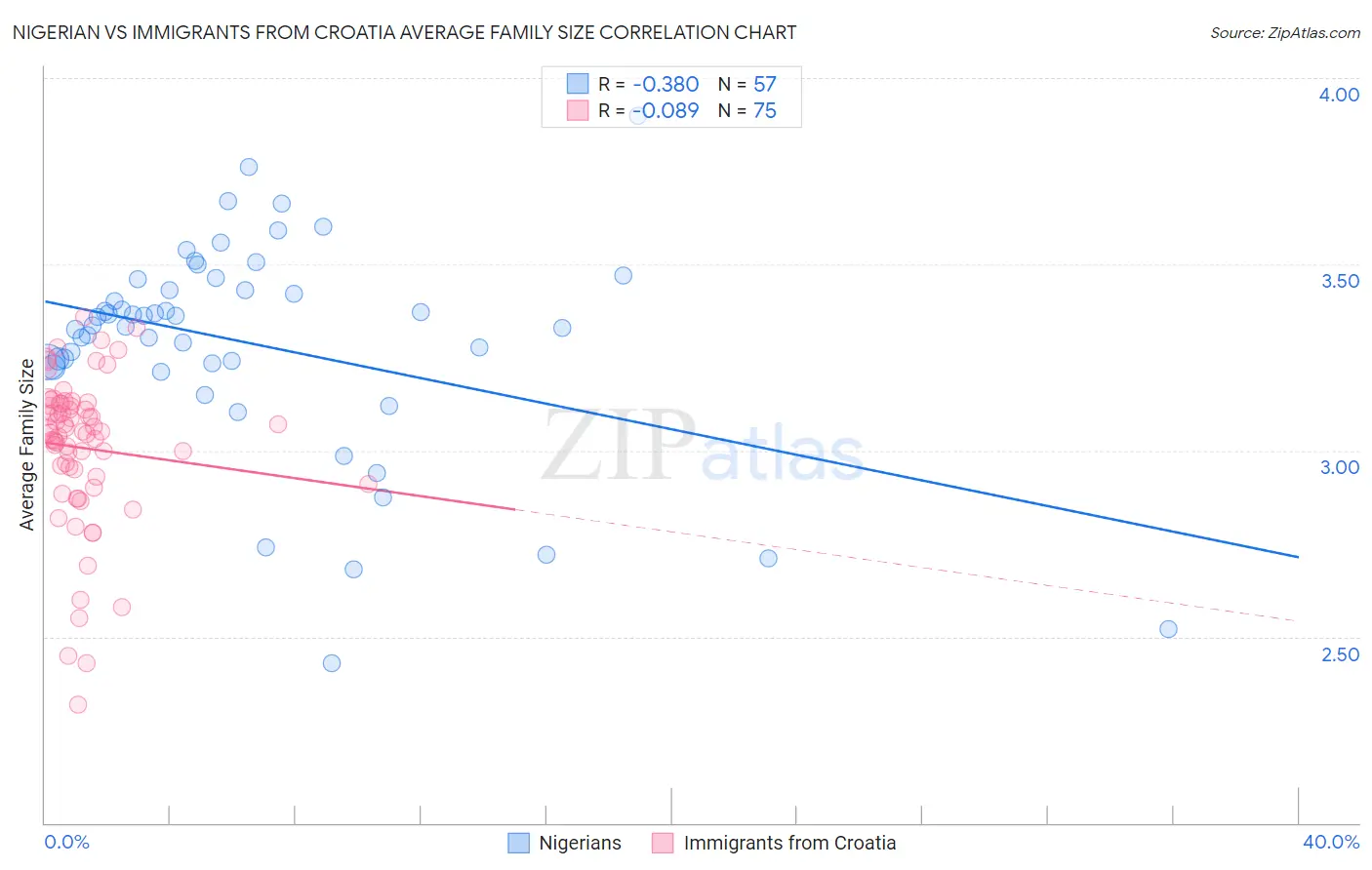 Nigerian vs Immigrants from Croatia Average Family Size