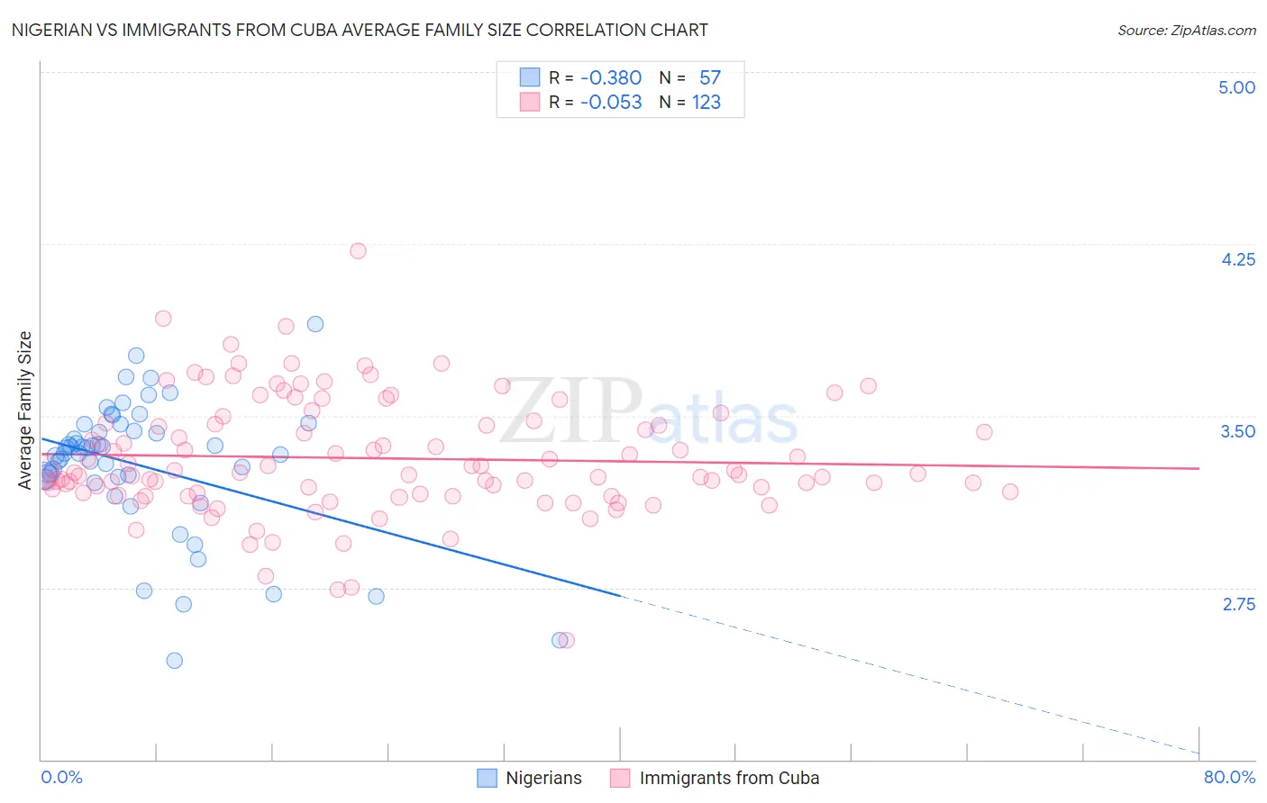 Nigerian vs Immigrants from Cuba Average Family Size