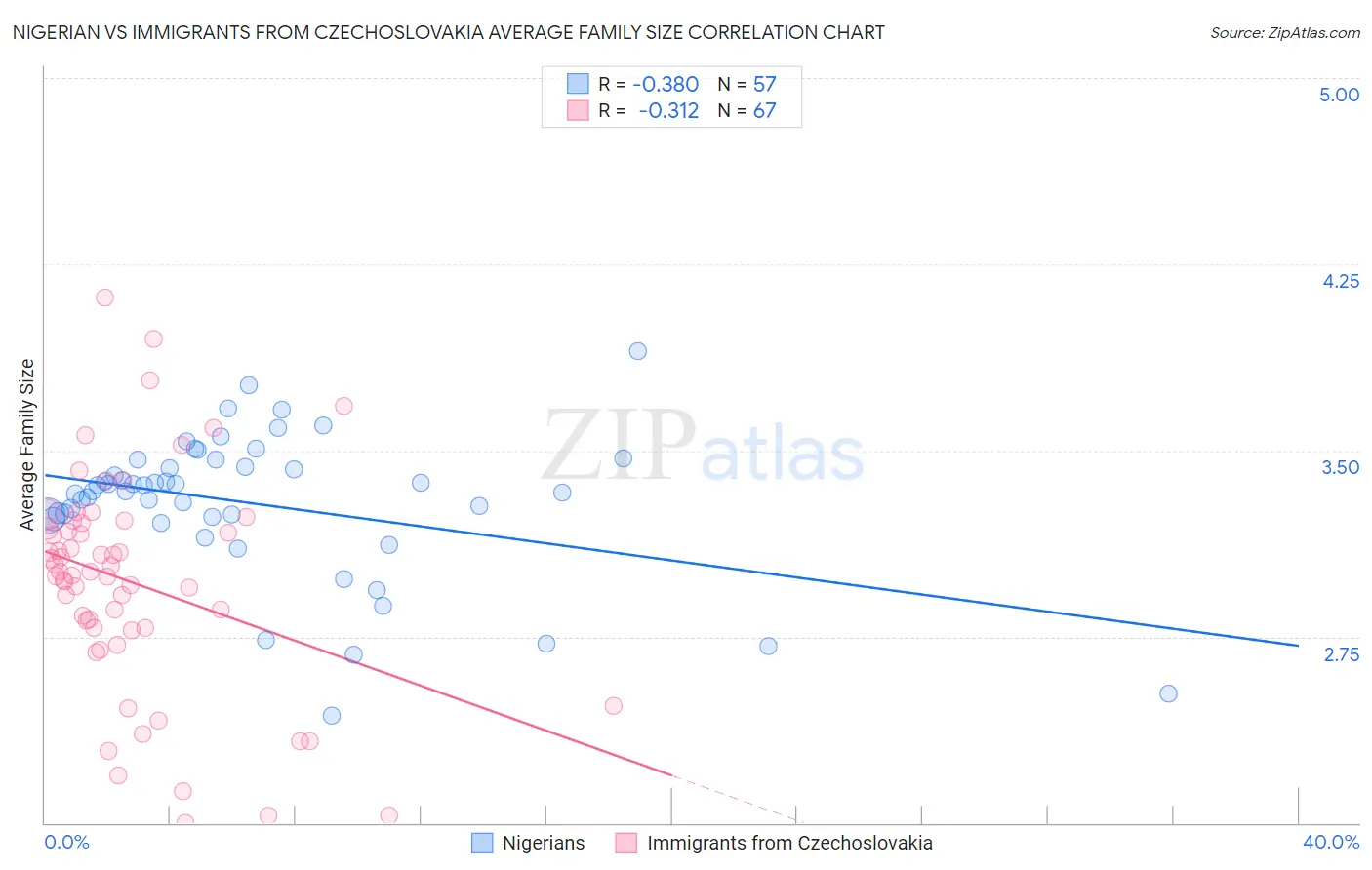 Nigerian vs Immigrants from Czechoslovakia Average Family Size