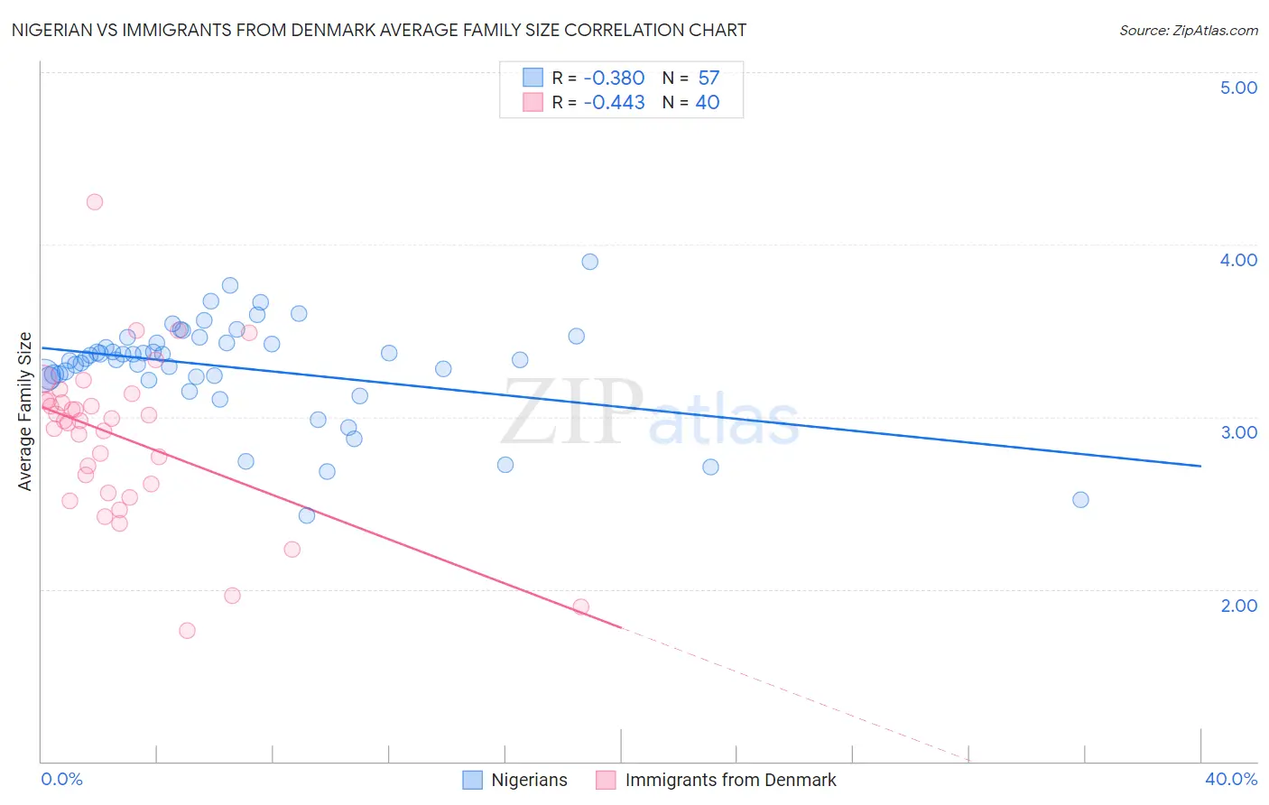 Nigerian vs Immigrants from Denmark Average Family Size