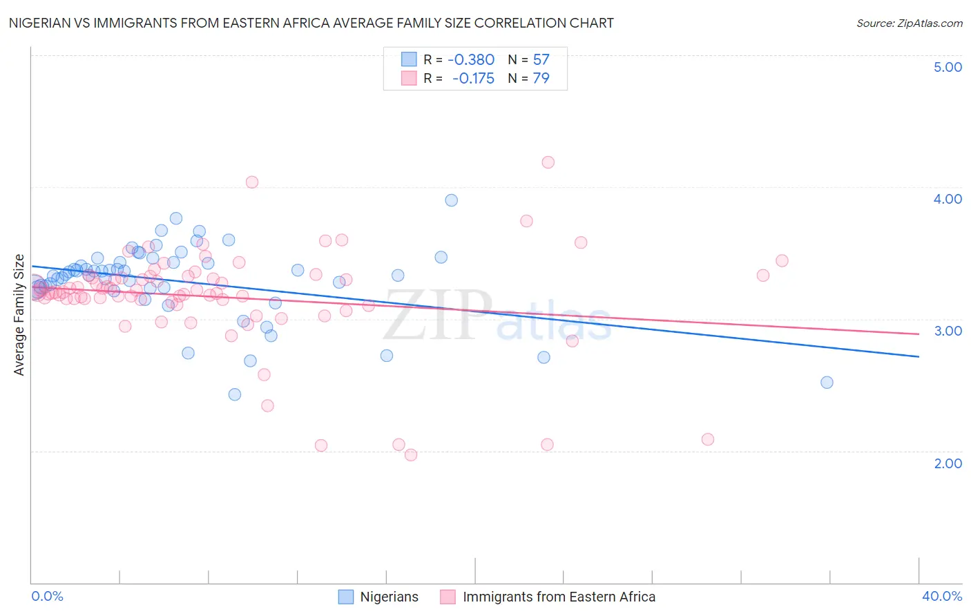 Nigerian vs Immigrants from Eastern Africa Average Family Size