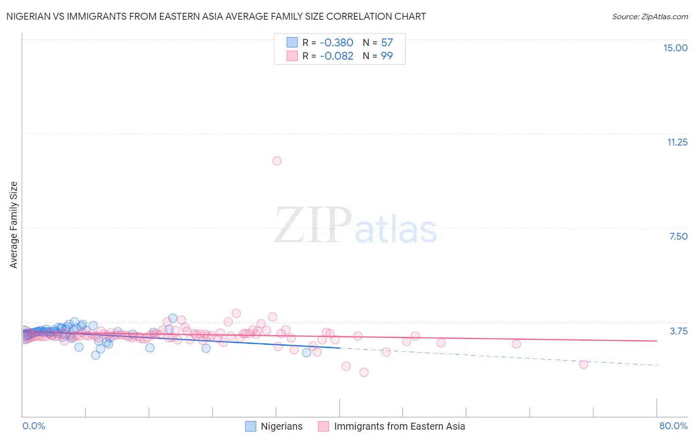 Nigerian vs Immigrants from Eastern Asia Average Family Size