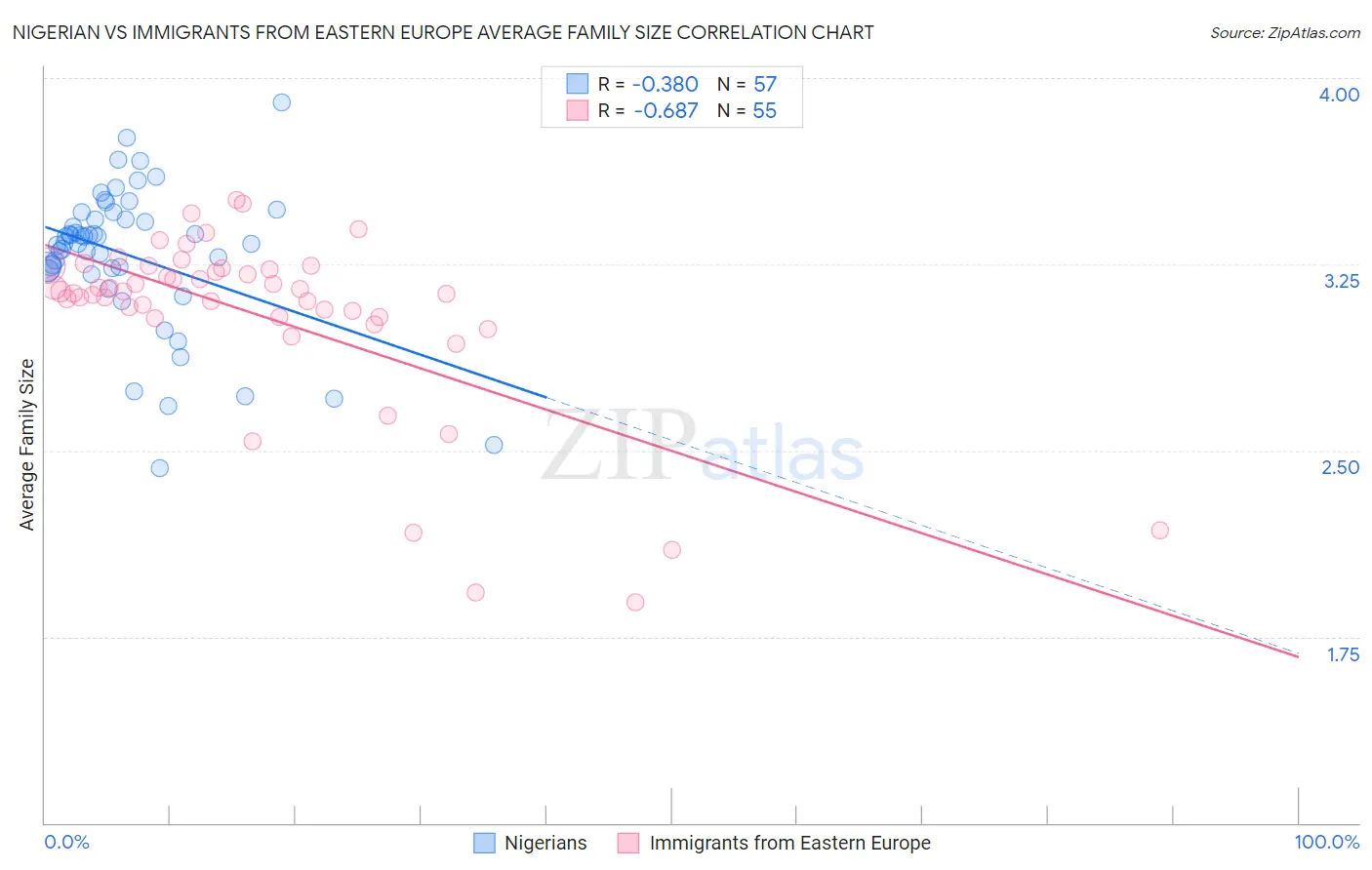 Nigerian vs Immigrants from Eastern Europe Average Family Size