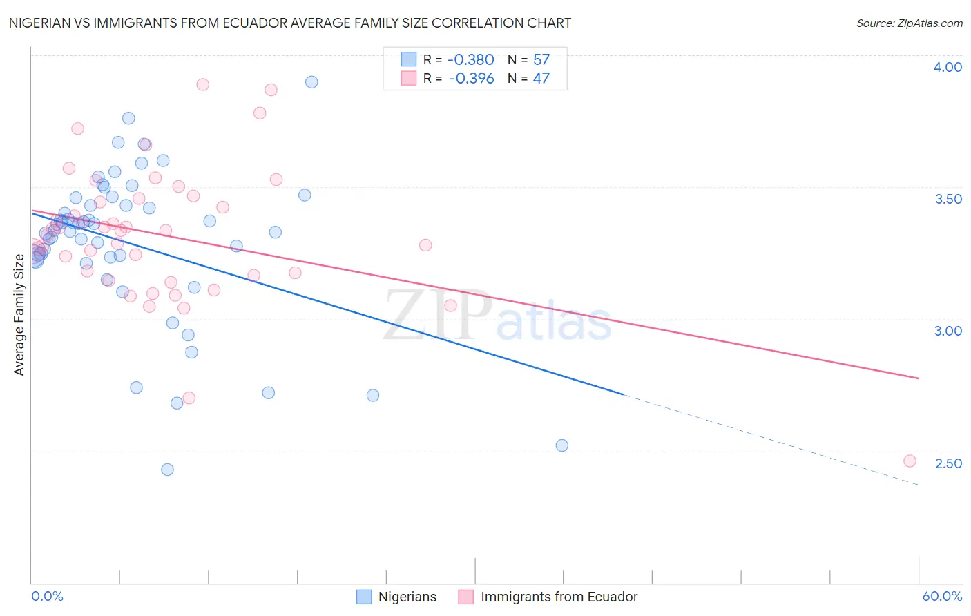 Nigerian vs Immigrants from Ecuador Average Family Size